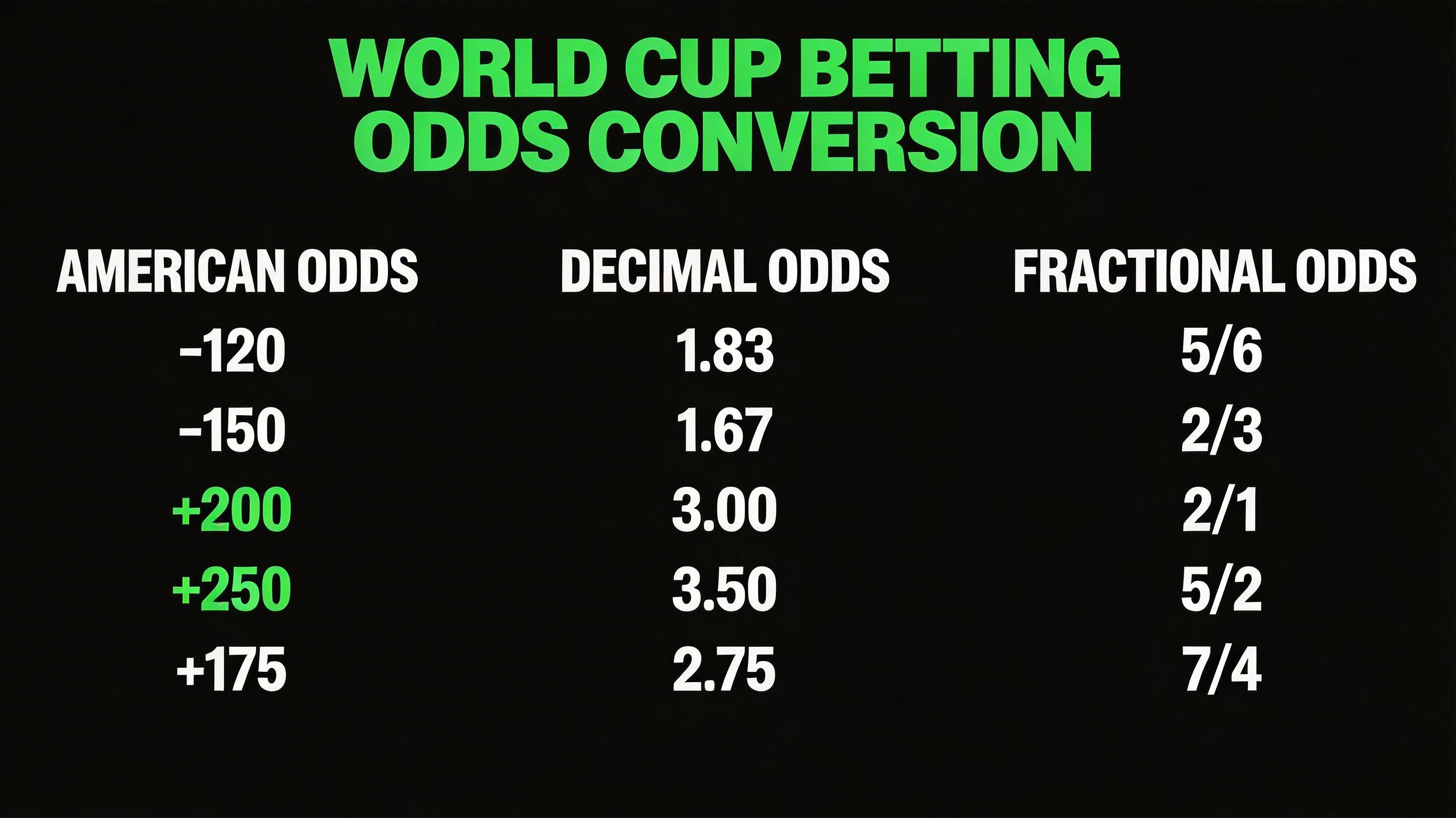 Chart comparing American, decimal and fractional odds formats with conversion examples for World Cup betting