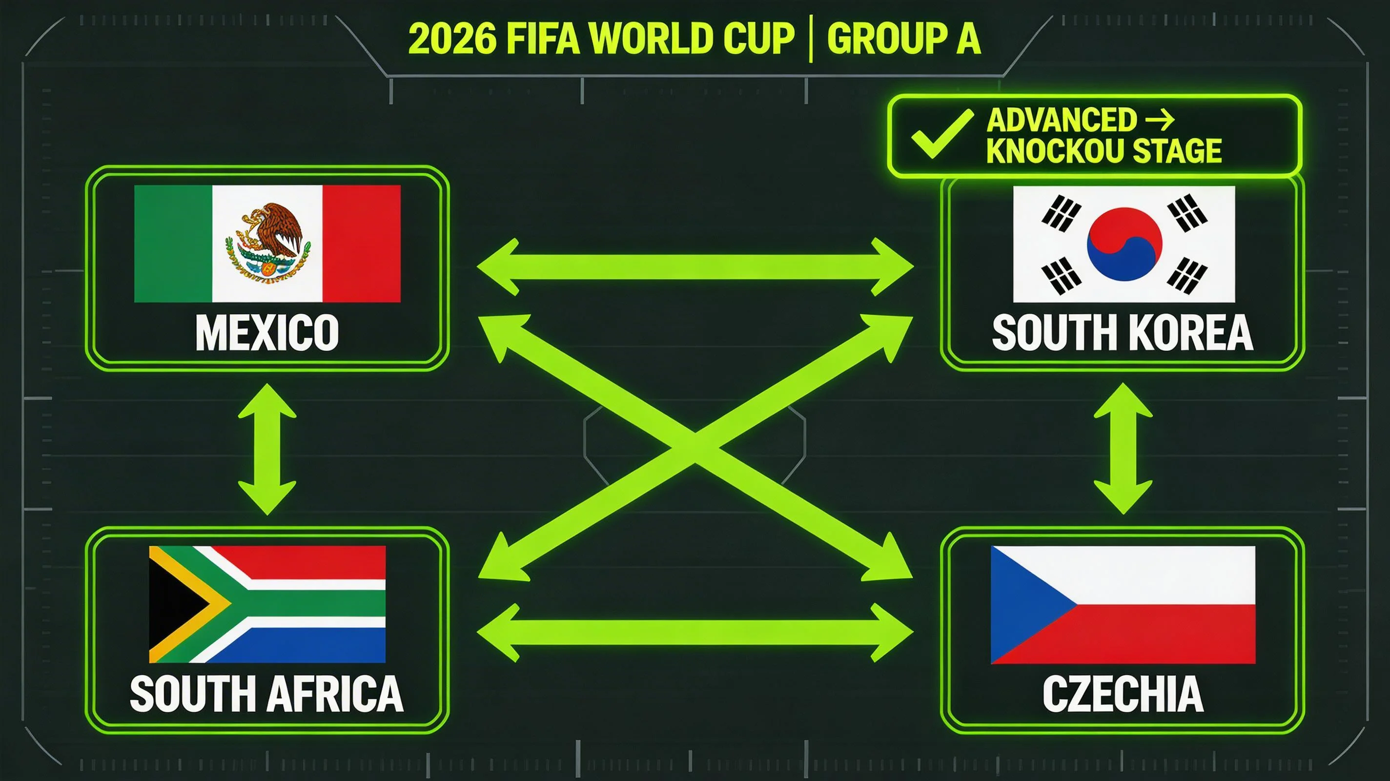 Group A tactical breakdown showing Mexico South Korea South Africa and Czechia projected paths to knockout rounds
