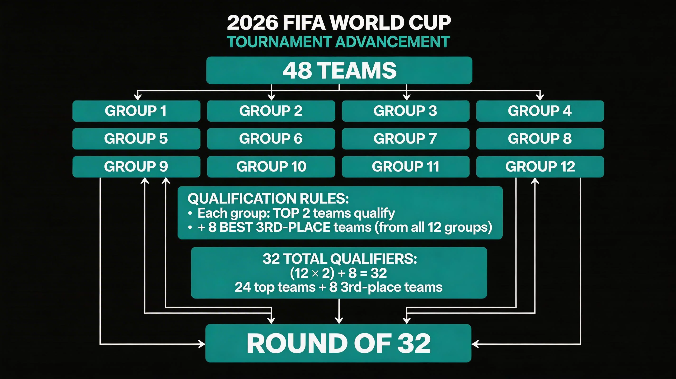 Visual breakdown of how 48 teams advance through group stage to Round of 32 with third place qualifying scenarios