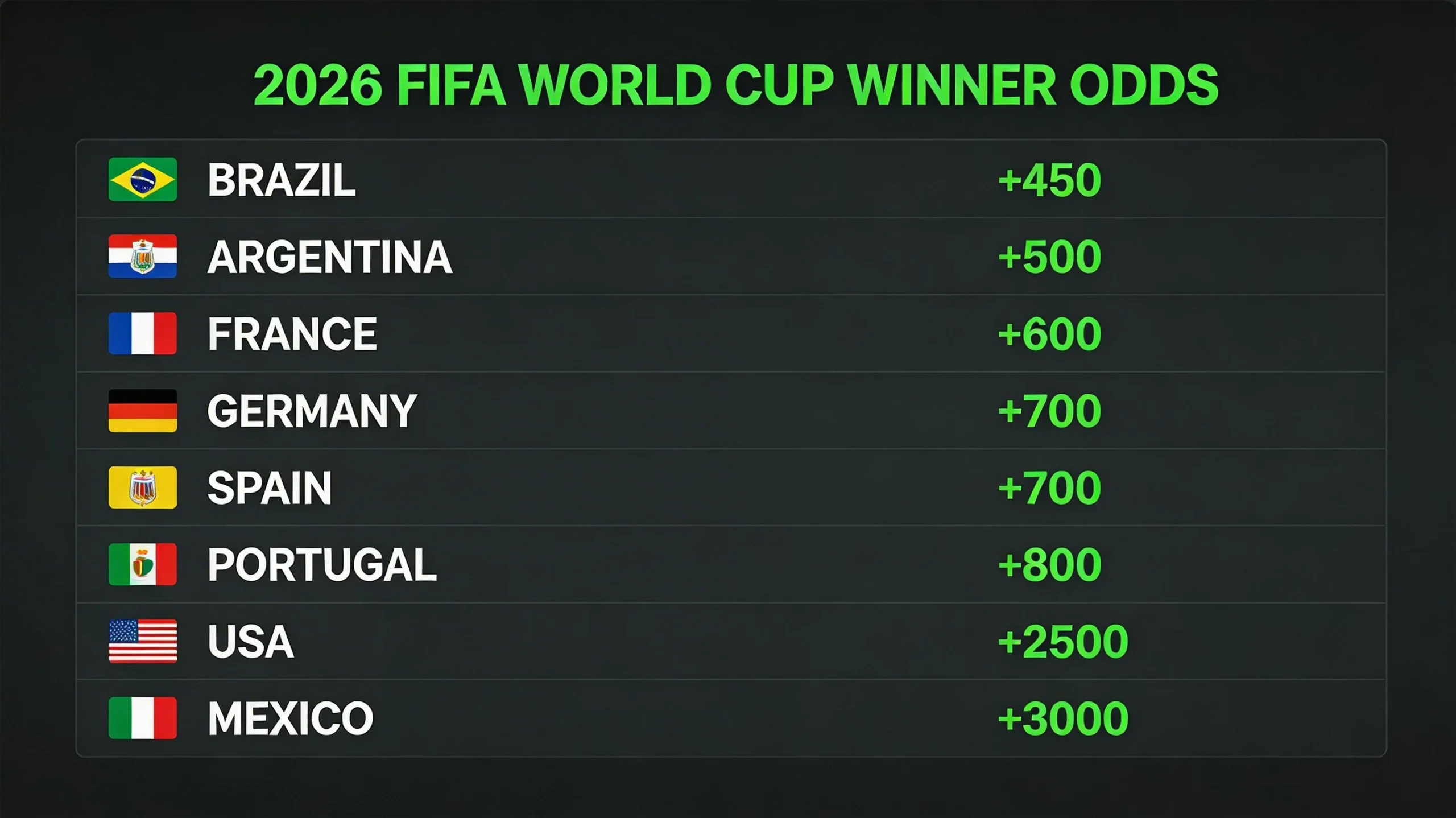 Digital sportsbook display showing FIFA World Cup 2026 betting odds with international flags