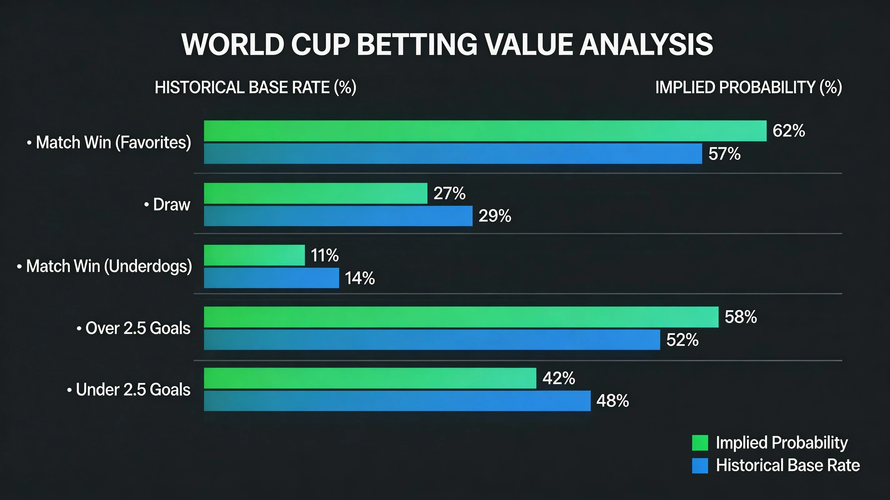 Analytical chart comparing implied probabilities versus historical base rates for World Cup betting markets